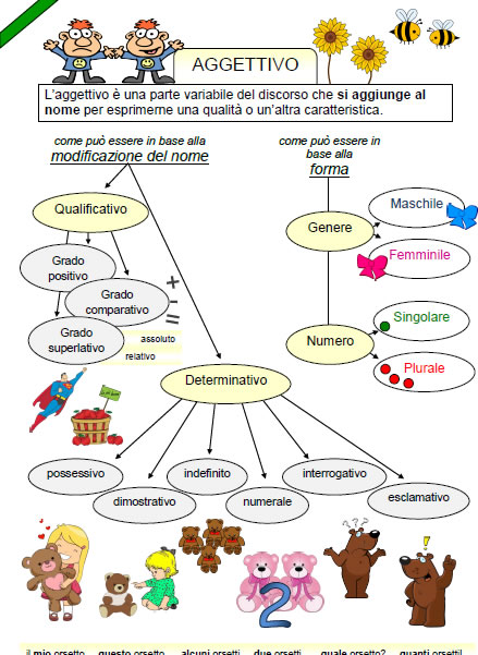 Scuola Primaria Mappe Concettuali Di Grammatica Schede Didattiche Per La Scuola